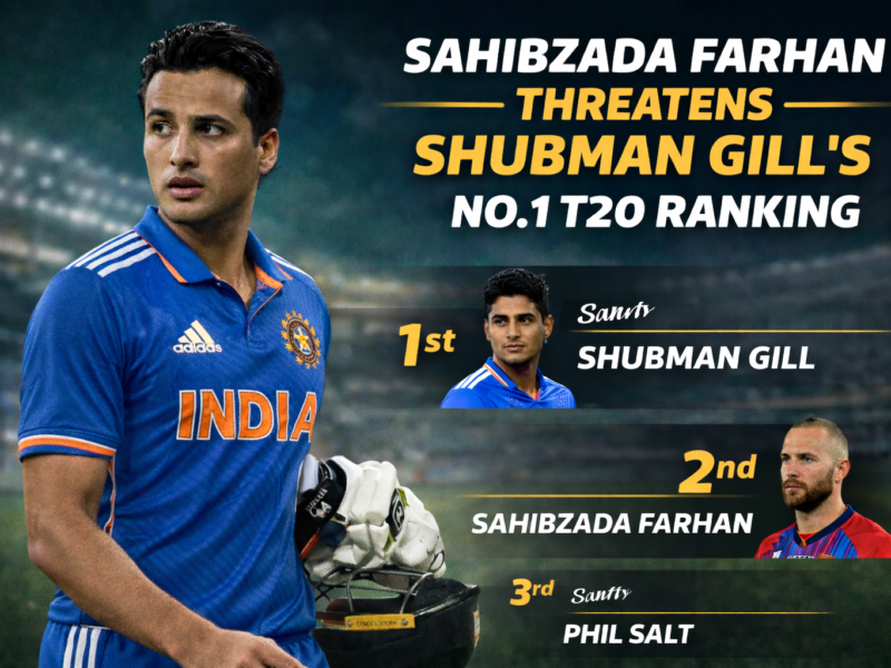 Pakistani Opener Becomes Threat to Abhishek Sharma’s No.1 T20 Ranking